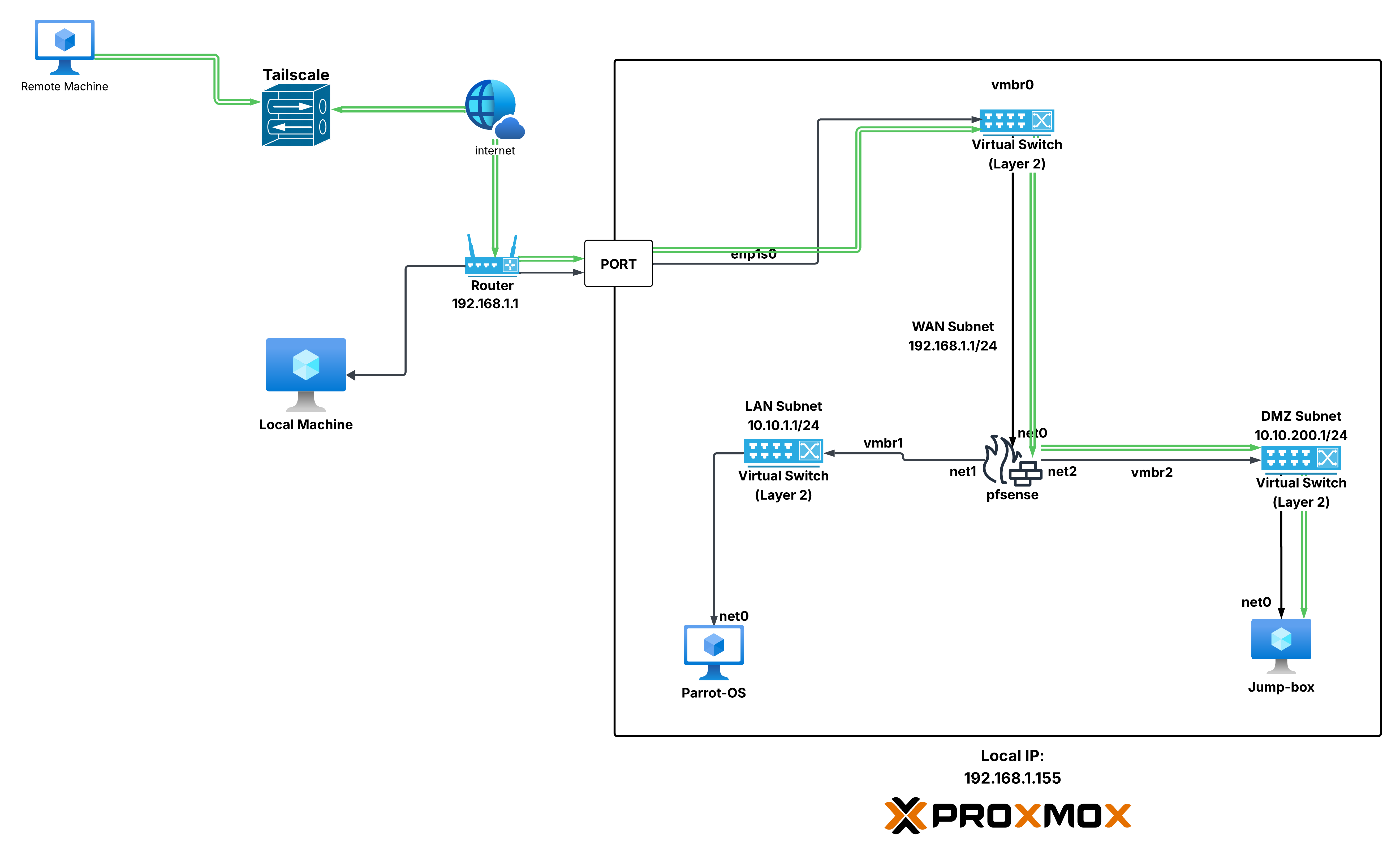 ProxHome Homelab Architecture – Proxmox with pfsense Firewall, Tailscale VPN, TrueNAS Storage, and ELK Stack Monitoring